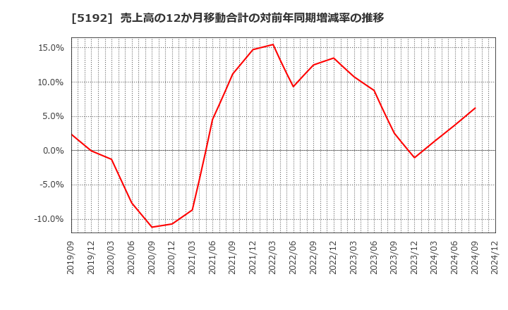 5192 三ツ星ベルト(株): 売上高の12か月移動合計の対前年同期増減率の推移