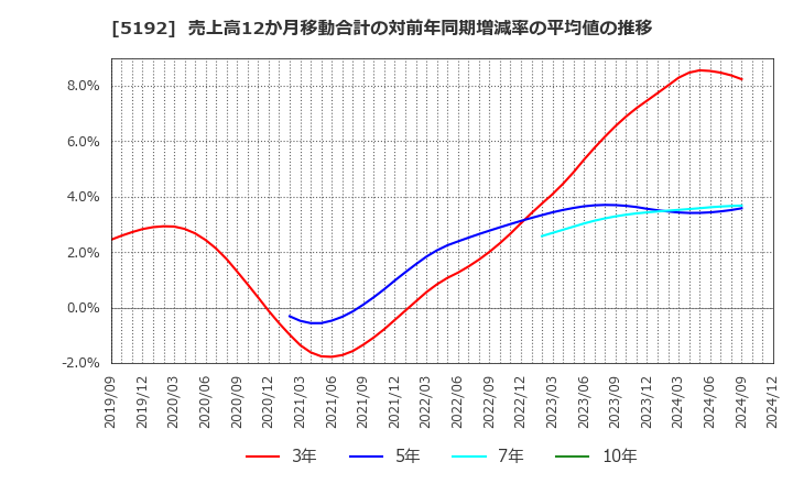 5192 三ツ星ベルト(株): 売上高12か月移動合計の対前年同期増減率の平均値の推移