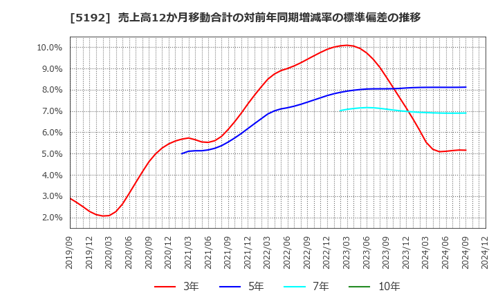 5192 三ツ星ベルト(株): 売上高12か月移動合計の対前年同期増減率の標準偏差の推移