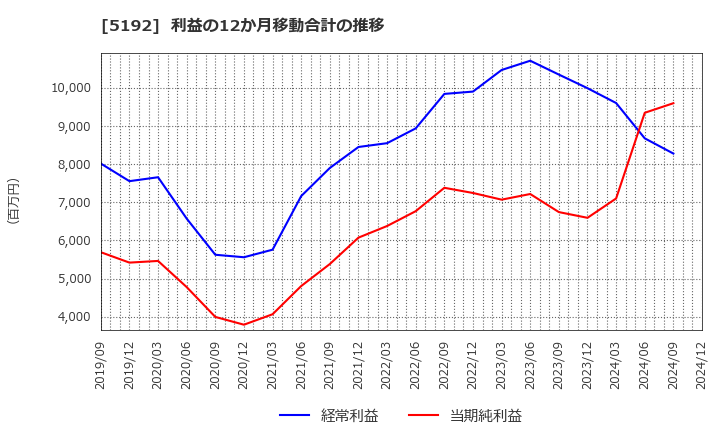 5192 三ツ星ベルト(株): 利益の12か月移動合計の推移