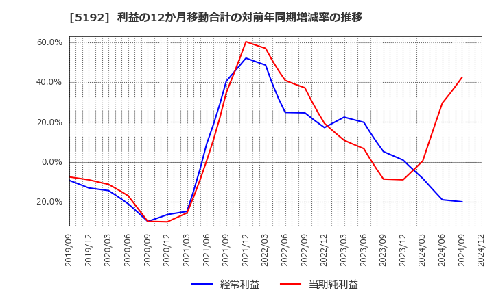 5192 三ツ星ベルト(株): 利益の12か月移動合計の対前年同期増減率の推移