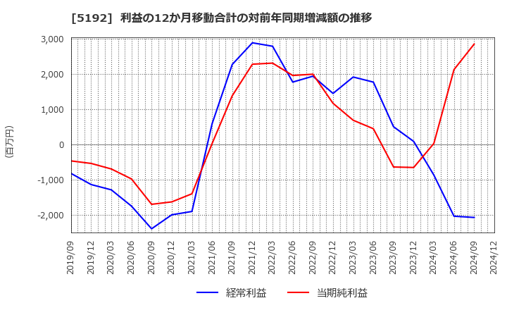 5192 三ツ星ベルト(株): 利益の12か月移動合計の対前年同期増減額の推移