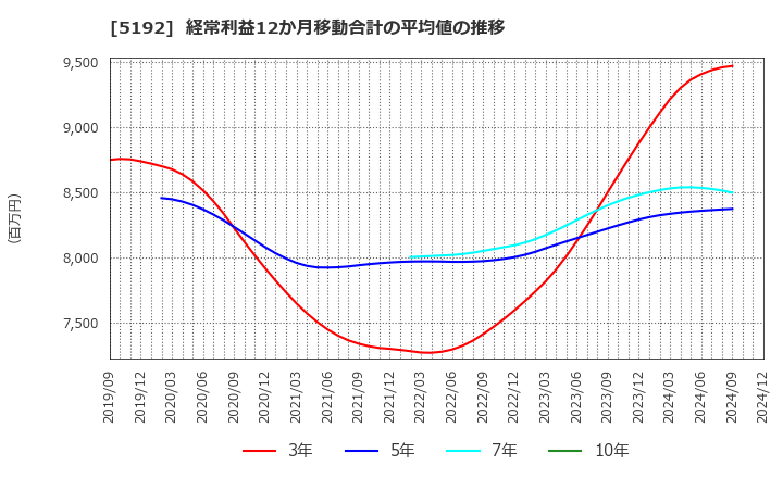 5192 三ツ星ベルト(株): 経常利益12か月移動合計の平均値の推移