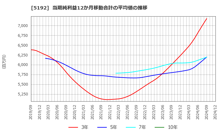 5192 三ツ星ベルト(株): 当期純利益12か月移動合計の平均値の推移