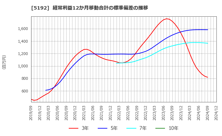 5192 三ツ星ベルト(株): 経常利益12か月移動合計の標準偏差の推移