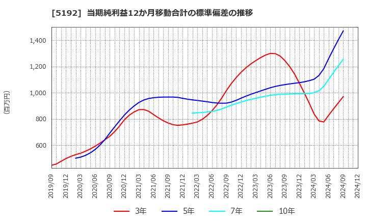 5192 三ツ星ベルト(株): 当期純利益12か月移動合計の標準偏差の推移