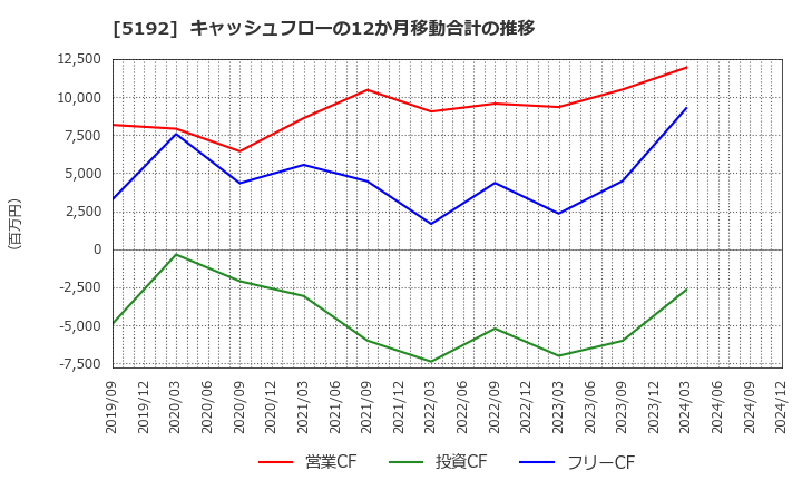 5192 三ツ星ベルト(株): キャッシュフローの12か月移動合計の推移