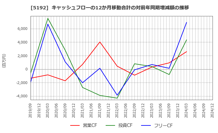 5192 三ツ星ベルト(株): キャッシュフローの12か月移動合計の対前年同期増減額の推移