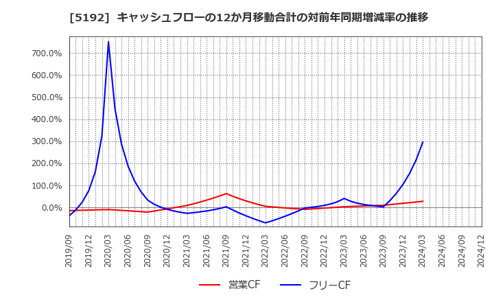 5192 三ツ星ベルト(株): キャッシュフローの12か月移動合計の対前年同期増減率の推移