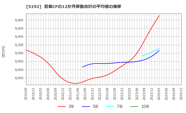 5192 三ツ星ベルト(株): 営業CFの12か月移動合計の平均値の推移