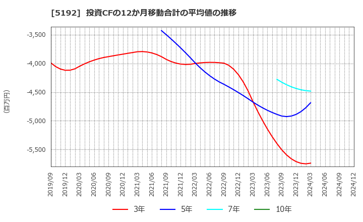 5192 三ツ星ベルト(株): 投資CFの12か月移動合計の平均値の推移