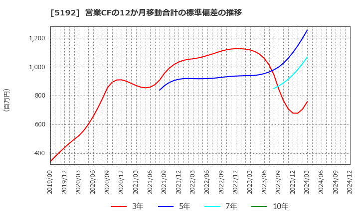 5192 三ツ星ベルト(株): 営業CFの12か月移動合計の標準偏差の推移