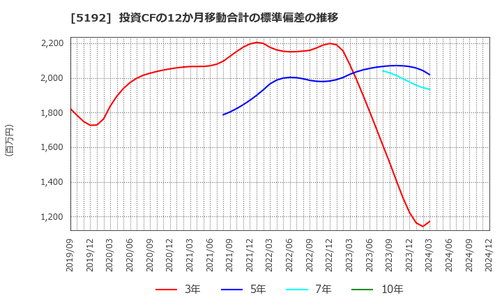 5192 三ツ星ベルト(株): 投資CFの12か月移動合計の標準偏差の推移