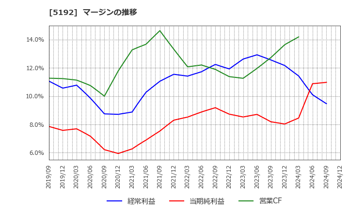 5192 三ツ星ベルト(株): マージンの推移