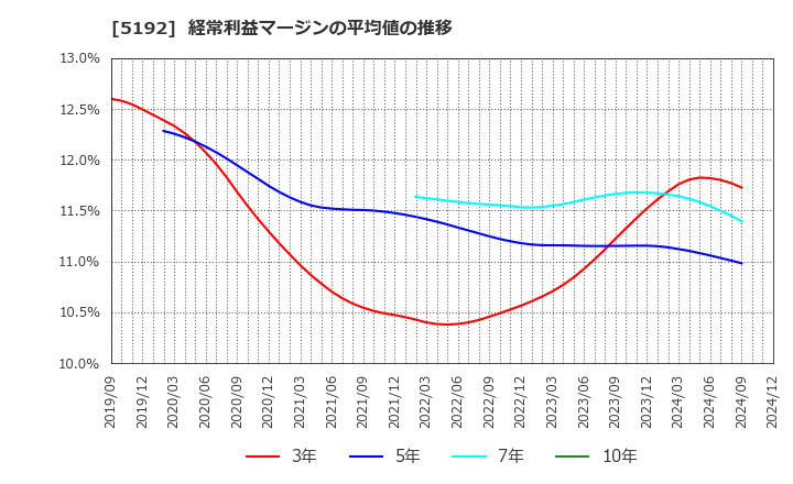 5192 三ツ星ベルト(株): 経常利益マージンの平均値の推移