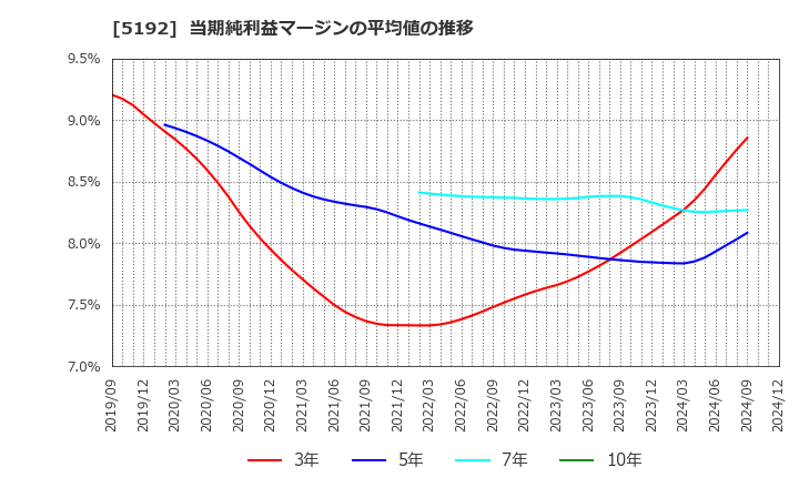 5192 三ツ星ベルト(株): 当期純利益マージンの平均値の推移