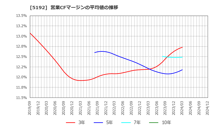 5192 三ツ星ベルト(株): 営業CFマージンの平均値の推移