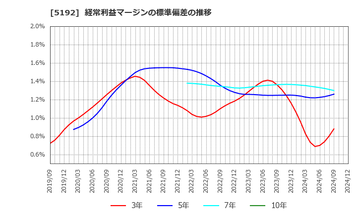 5192 三ツ星ベルト(株): 経常利益マージンの標準偏差の推移