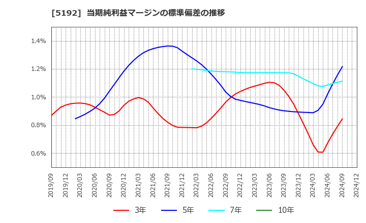 5192 三ツ星ベルト(株): 当期純利益マージンの標準偏差の推移