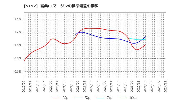 5192 三ツ星ベルト(株): 営業CFマージンの標準偏差の推移