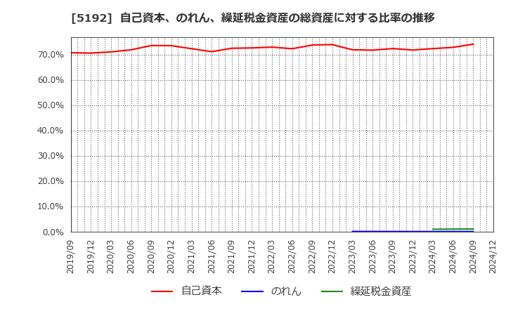 5192 三ツ星ベルト(株): 自己資本、のれん、繰延税金資産の総資産に対する比率の推移