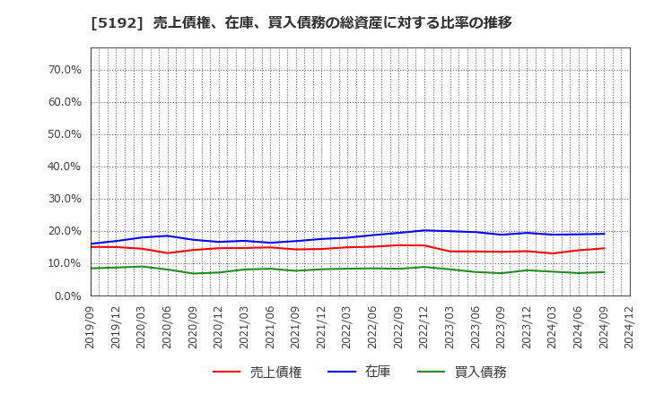 5192 三ツ星ベルト(株): 売上債権、在庫、買入債務の総資産に対する比率の推移