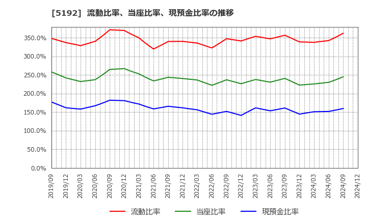 5192 三ツ星ベルト(株): 流動比率、当座比率、現預金比率の推移