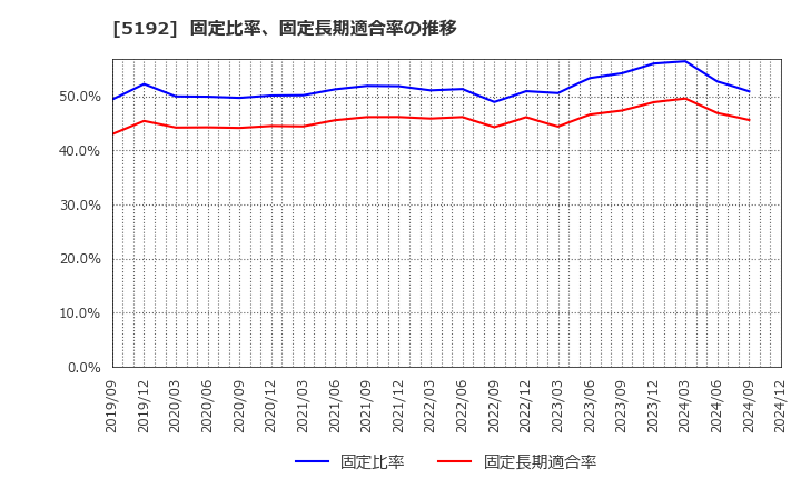 5192 三ツ星ベルト(株): 固定比率、固定長期適合率の推移