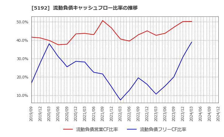 5192 三ツ星ベルト(株): 流動負債キャッシュフロー比率の推移