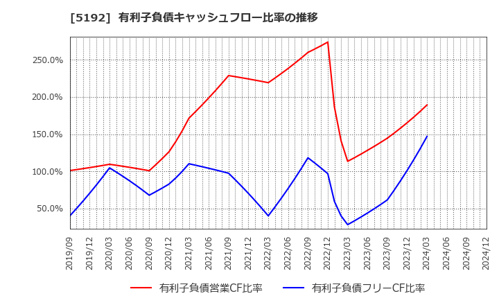 5192 三ツ星ベルト(株): 有利子負債キャッシュフロー比率の推移