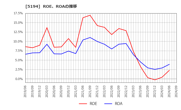 5194 相模ゴム工業(株): ROE、ROAの推移