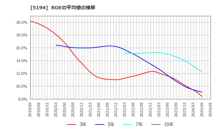 5194 相模ゴム工業(株): ROEの平均値の推移