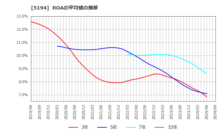 5194 相模ゴム工業(株): ROAの平均値の推移