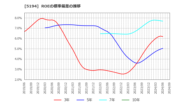 5194 相模ゴム工業(株): ROEの標準偏差の推移