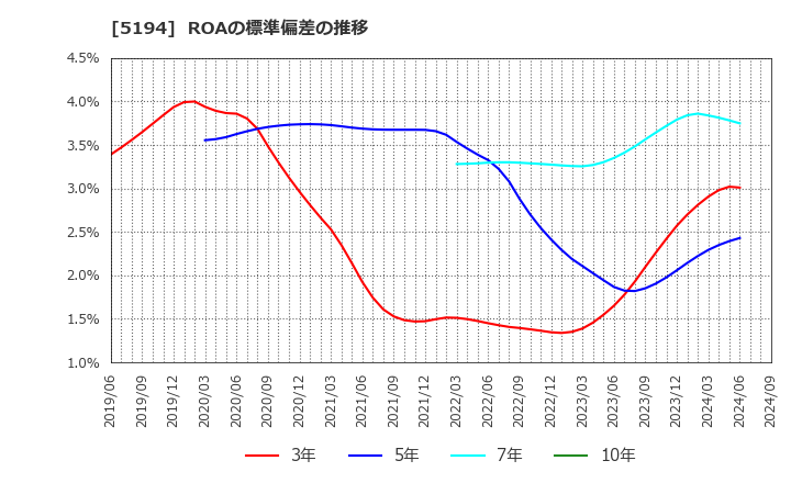 5194 相模ゴム工業(株): ROAの標準偏差の推移