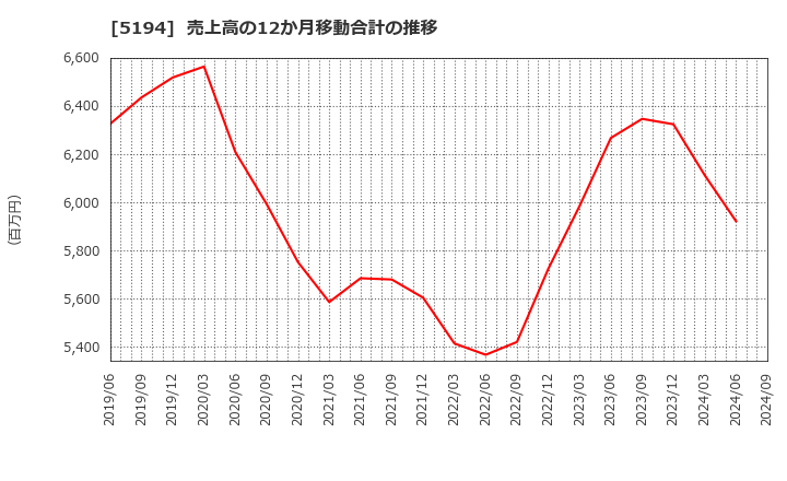 5194 相模ゴム工業(株): 売上高の12か月移動合計の推移