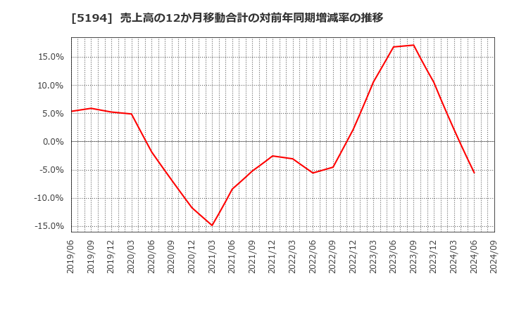 5194 相模ゴム工業(株): 売上高の12か月移動合計の対前年同期増減率の推移