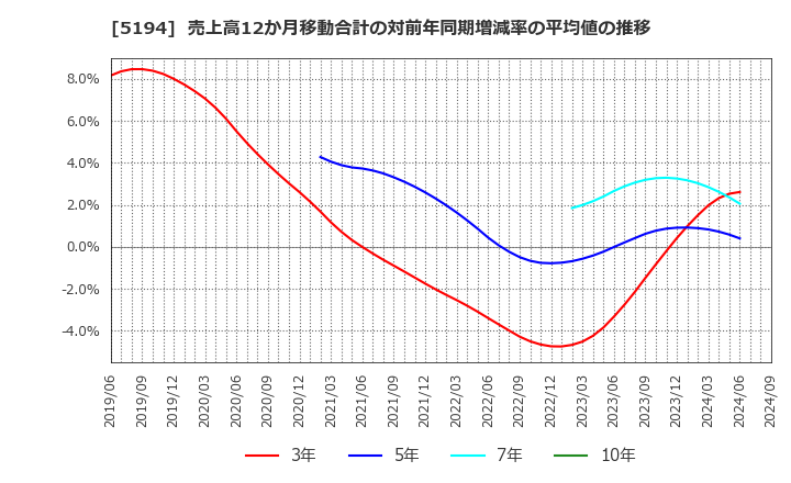 5194 相模ゴム工業(株): 売上高12か月移動合計の対前年同期増減率の平均値の推移