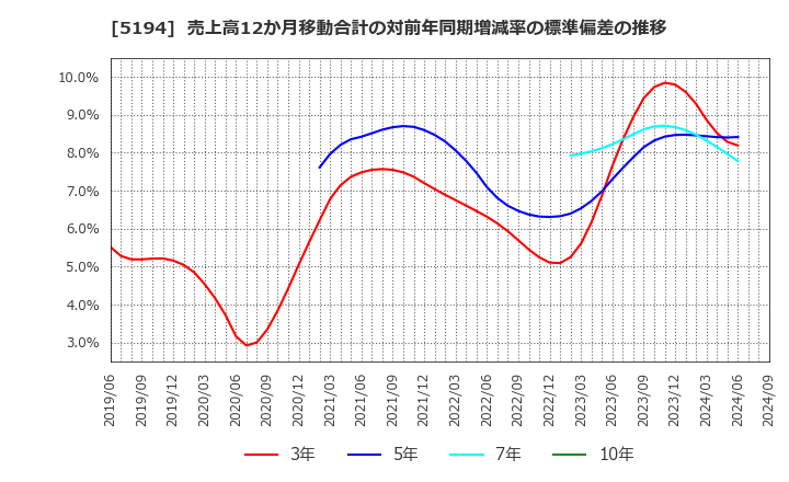 5194 相模ゴム工業(株): 売上高12か月移動合計の対前年同期増減率の標準偏差の推移