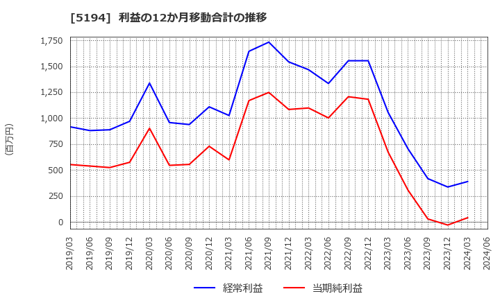 5194 相模ゴム工業(株): 利益の12か月移動合計の推移