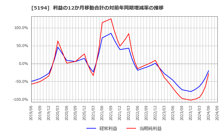 5194 相模ゴム工業(株): 利益の12か月移動合計の対前年同期増減率の推移