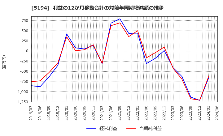 5194 相模ゴム工業(株): 利益の12か月移動合計の対前年同期増減額の推移