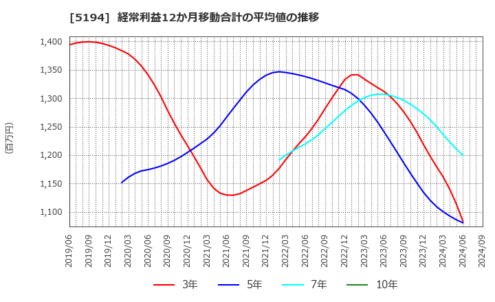 5194 相模ゴム工業(株): 経常利益12か月移動合計の平均値の推移