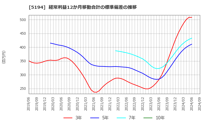 5194 相模ゴム工業(株): 経常利益12か月移動合計の標準偏差の推移