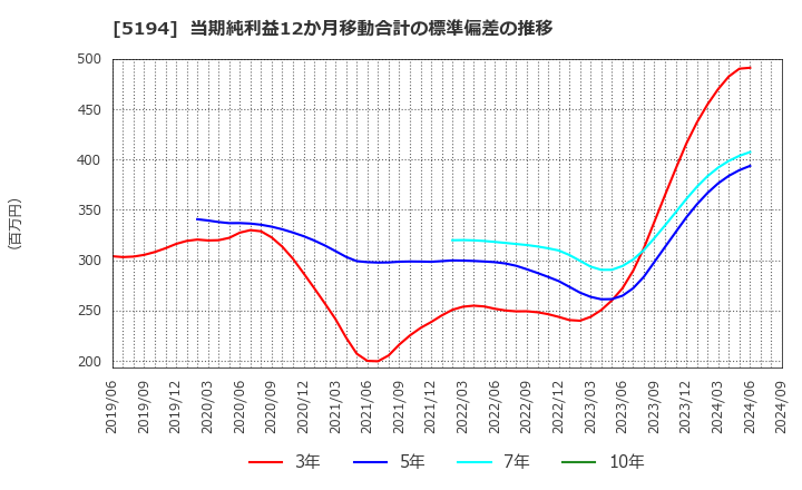 5194 相模ゴム工業(株): 当期純利益12か月移動合計の標準偏差の推移