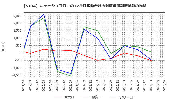 5194 相模ゴム工業(株): キャッシュフローの12か月移動合計の対前年同期増減額の推移