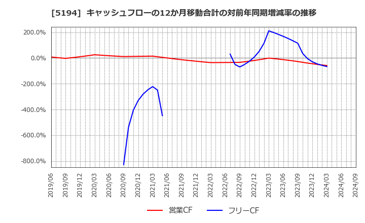 5194 相模ゴム工業(株): キャッシュフローの12か月移動合計の対前年同期増減率の推移