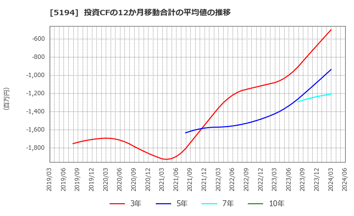 5194 相模ゴム工業(株): 投資CFの12か月移動合計の平均値の推移