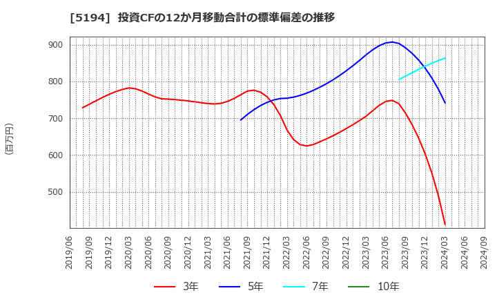 5194 相模ゴム工業(株): 投資CFの12か月移動合計の標準偏差の推移