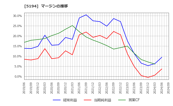 5194 相模ゴム工業(株): マージンの推移